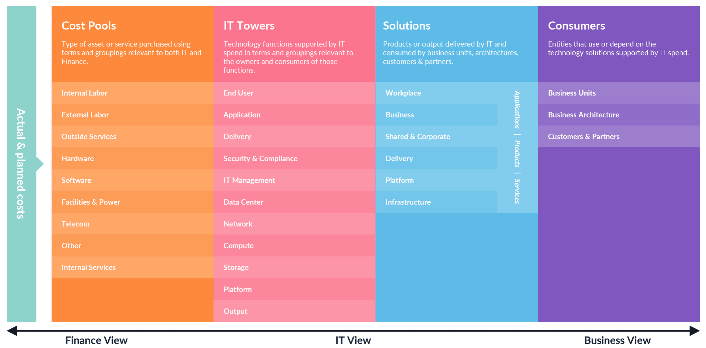 How Netos product capabilities map to the TBM framework