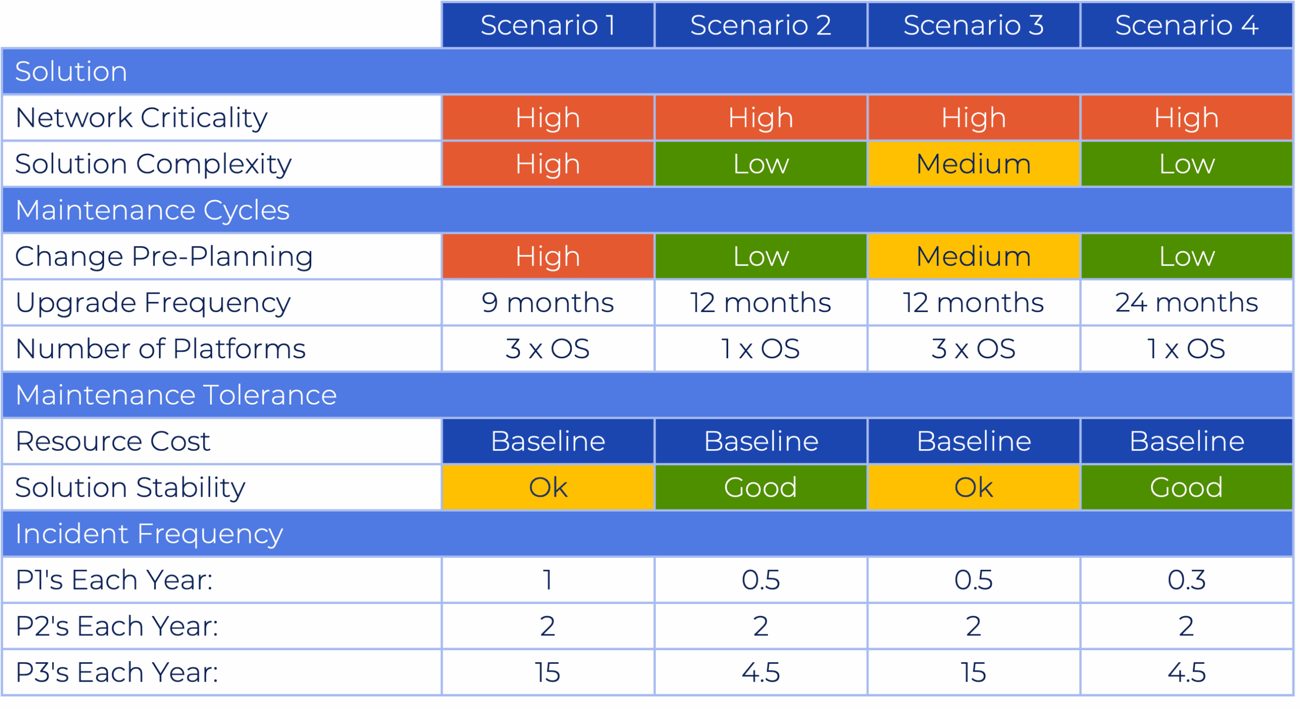 Four TCO scenarios for a banking environment