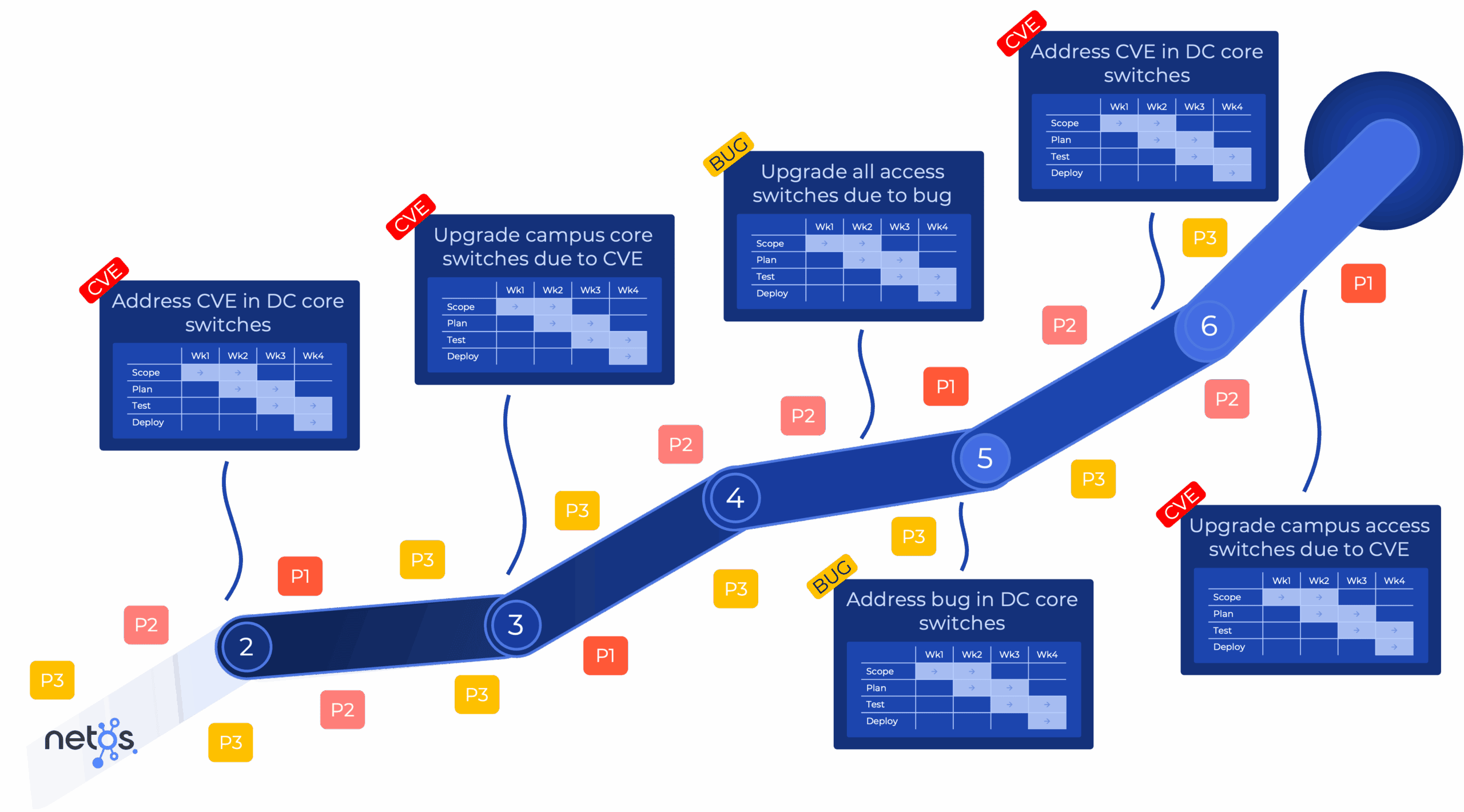 Six-year network lifecycle timeline