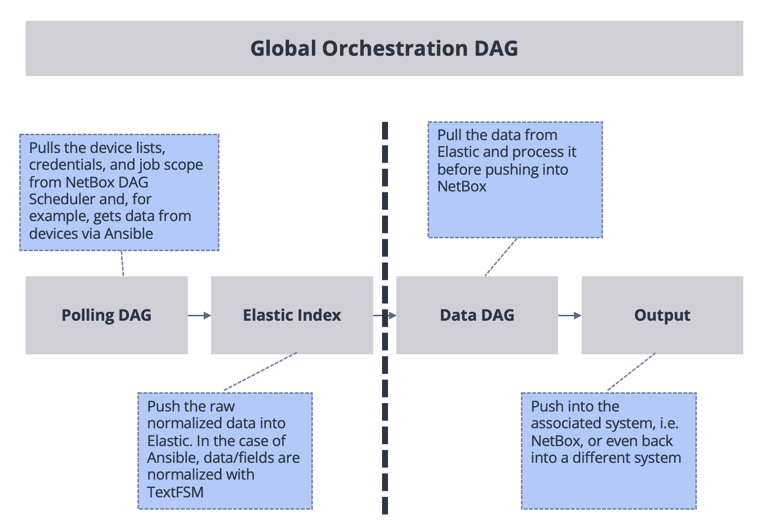 Netos Data DAG flow, vendor-agnostic discovery pipeline