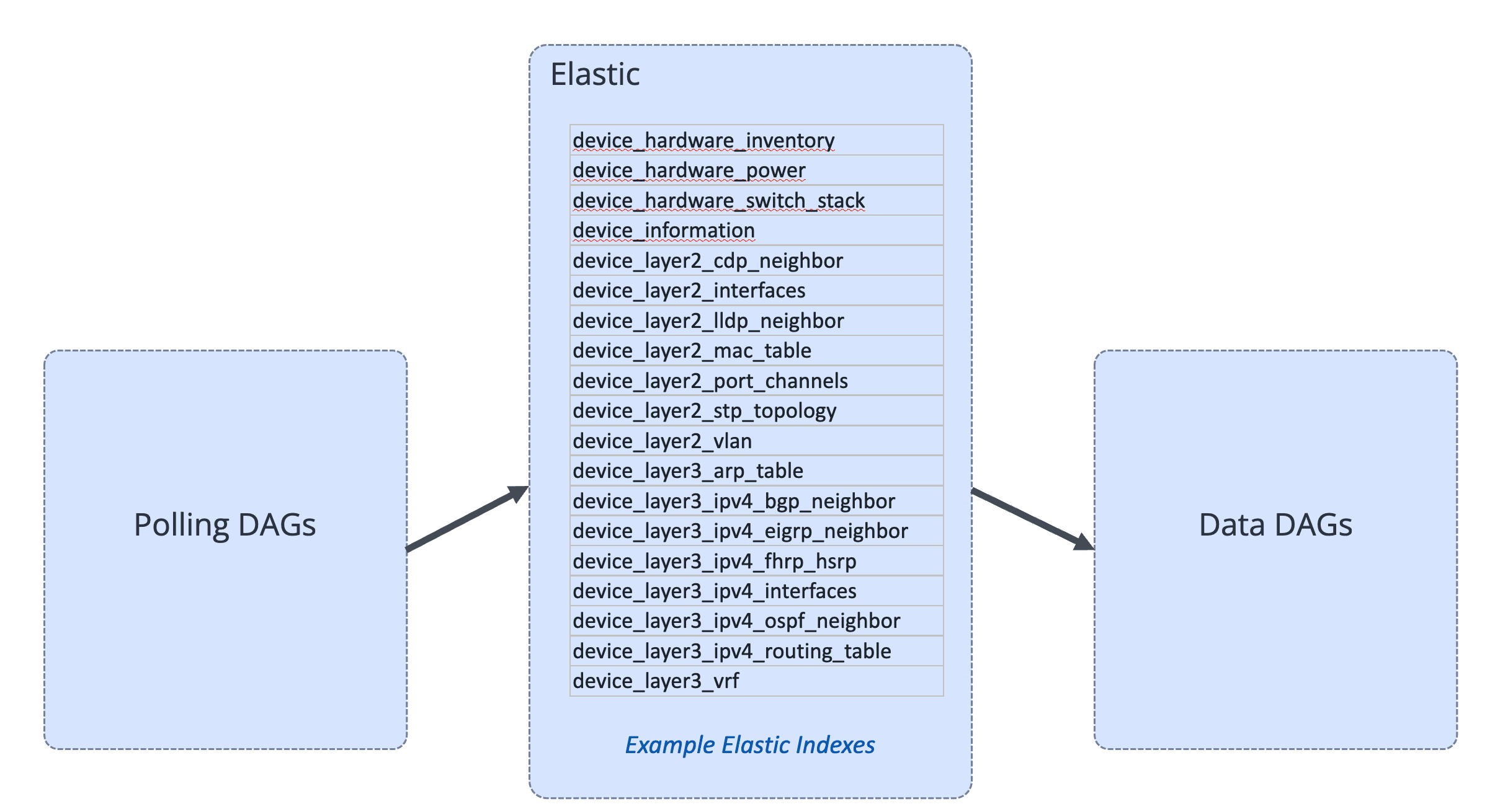 Pre-staged vendor-agnostic indices in per-deployment Elastic