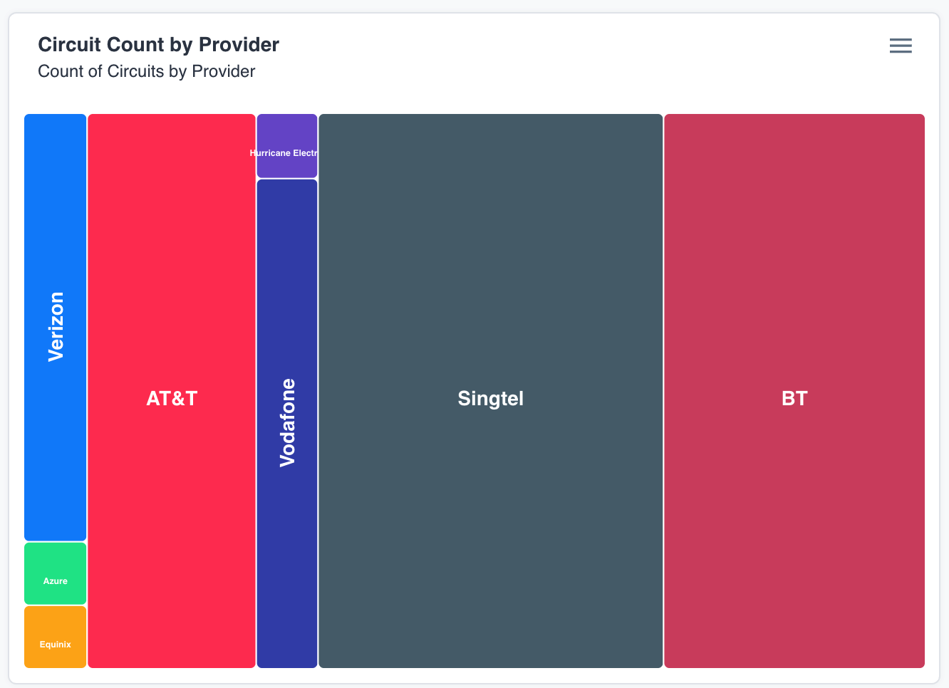 Circuits by provider