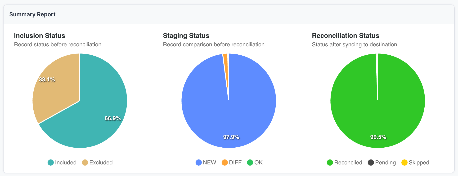 Data pipeline status summary