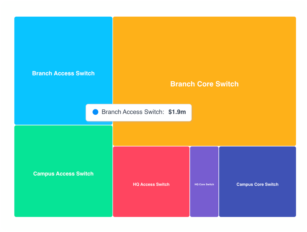 Device roles breakdown