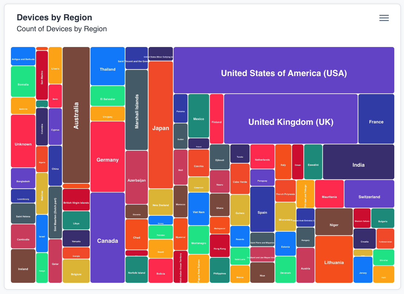 Devices by region