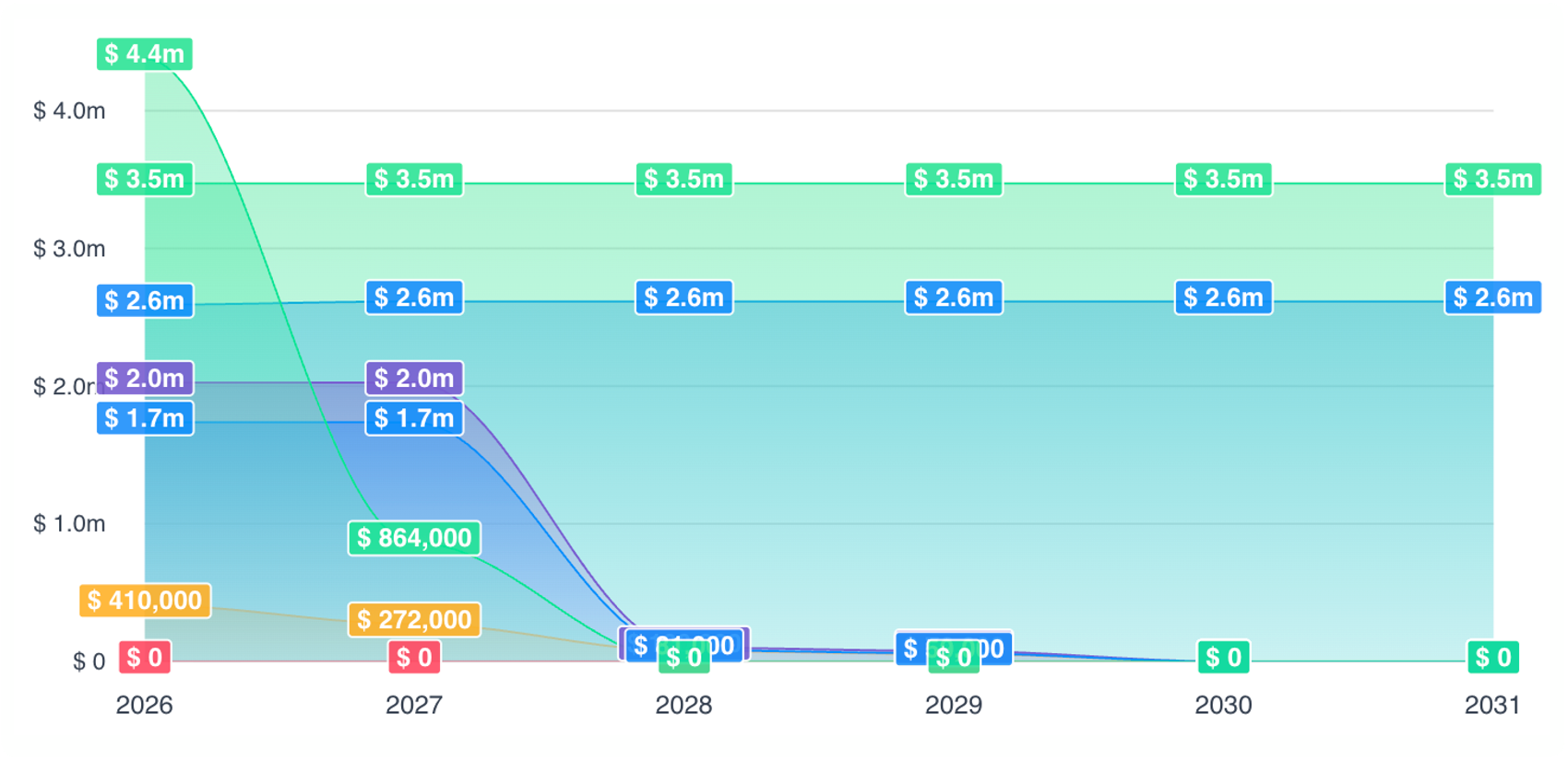 Forecast trajectory line chart