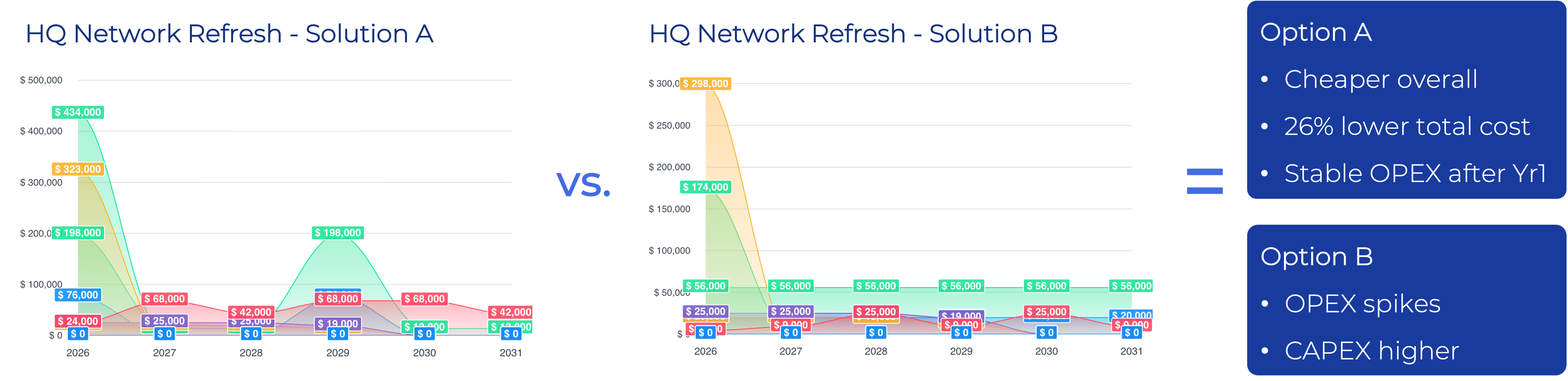 HQ network refresh scenario comparison