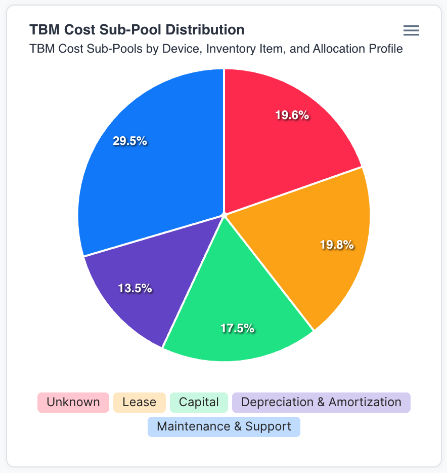 TBM cost pool distribution