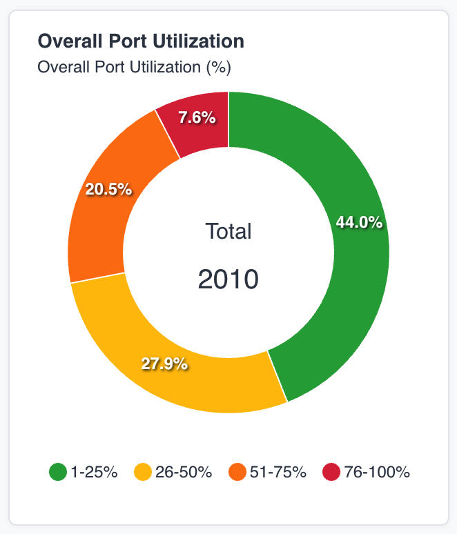Overall port utilisation donut