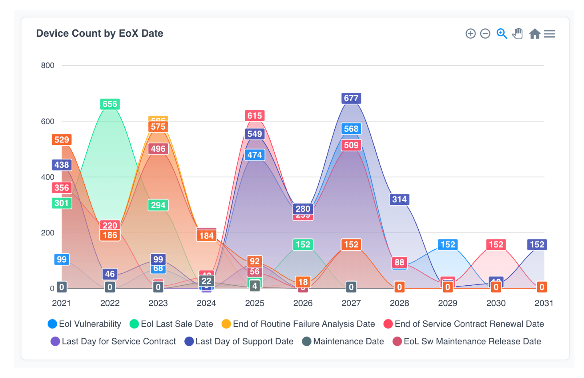 Device count by EoX date