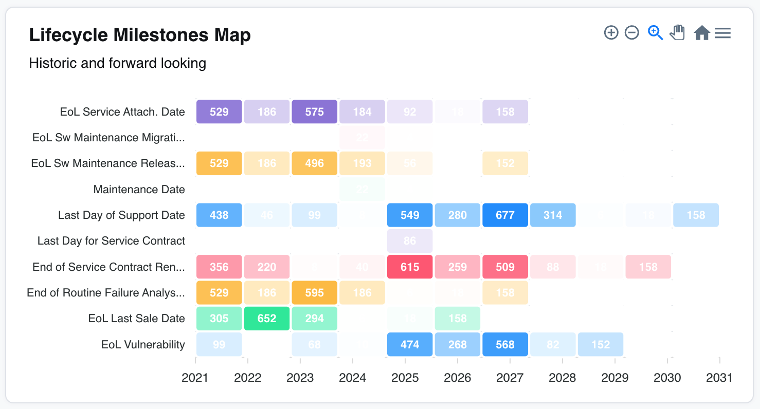 Lifecycle milestones heatmap