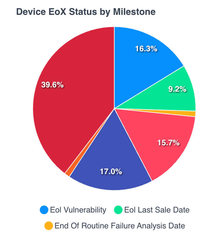 Device EoX status by milestone