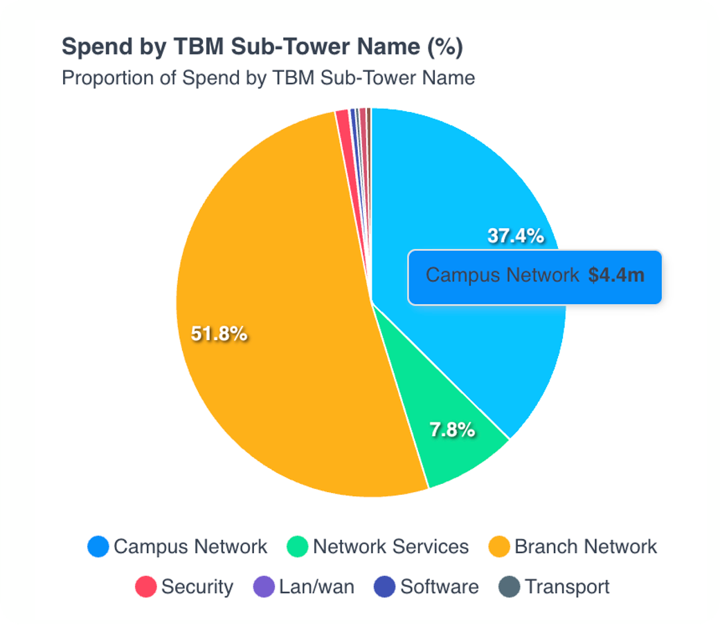 Spend by TBM sub-tower
